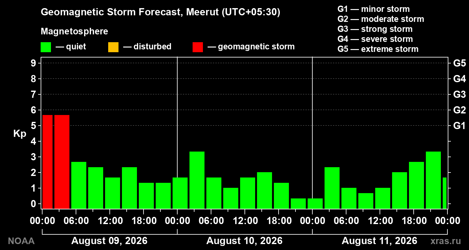 Geomagnetic index Kp forecast for three days