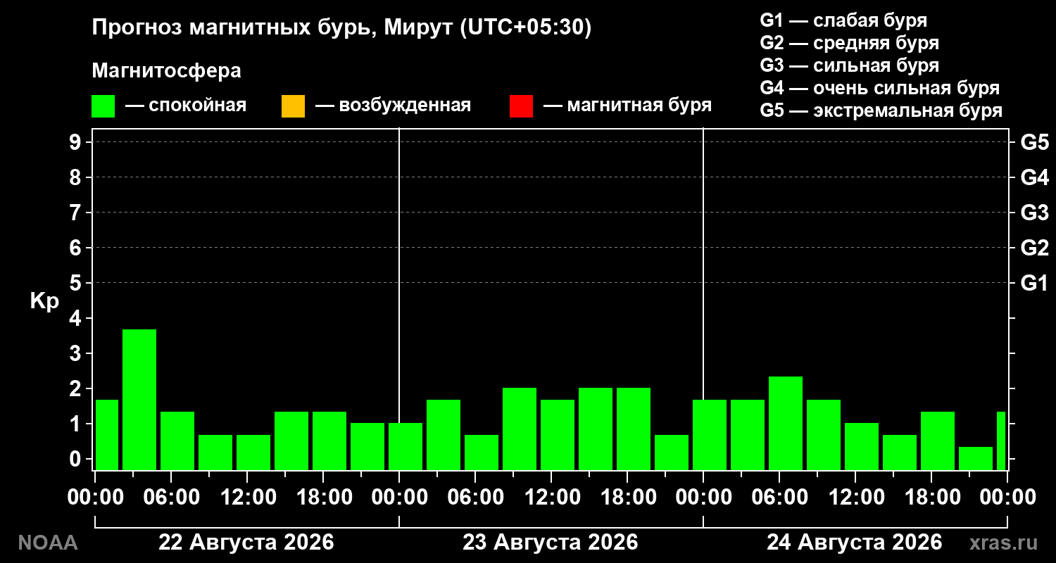 Прогноз геомагнитного индекса Kp на трое суток