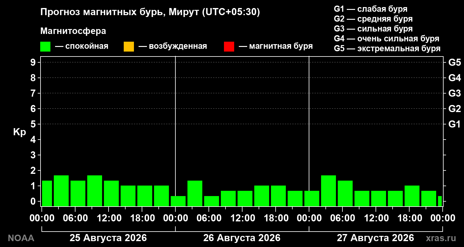 Прогноз геомагнитного индекса Kp на трое суток
