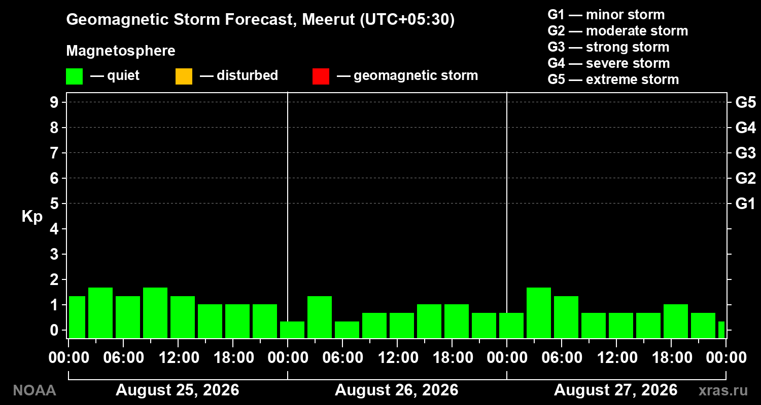 Geomagnetic index Kp forecast for three days