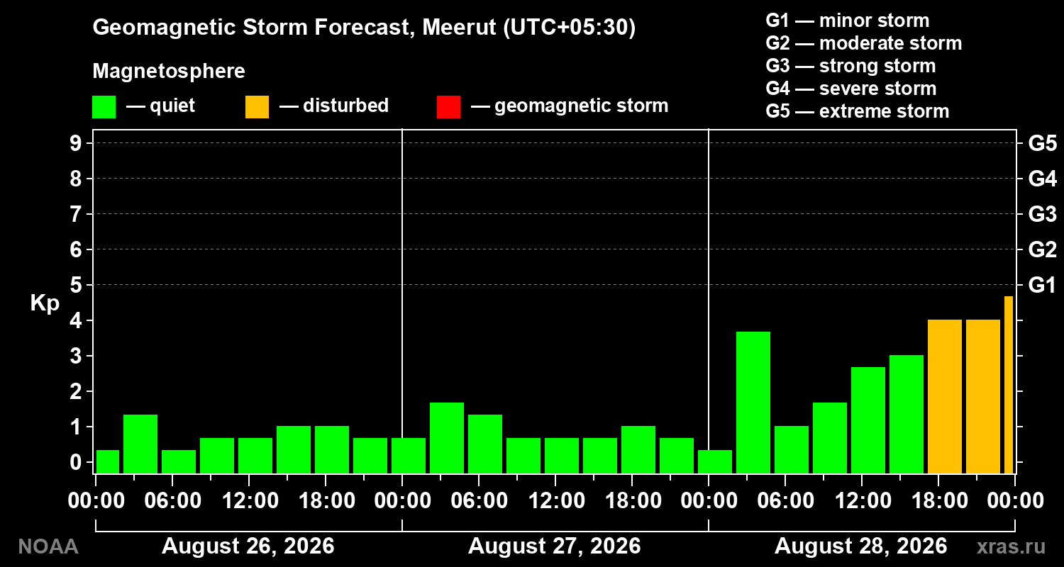Geomagnetic index Kp forecast for three days