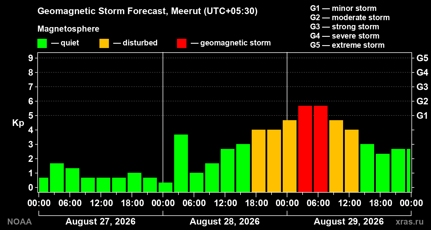 Geomagnetic index Kp forecast for three days