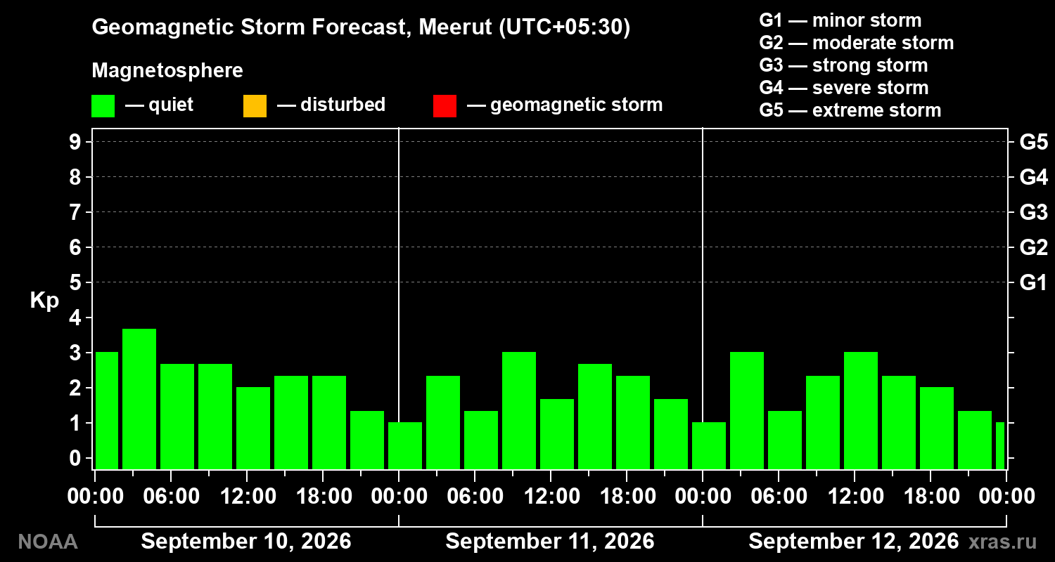 Geomagnetic index Kp forecast for three days