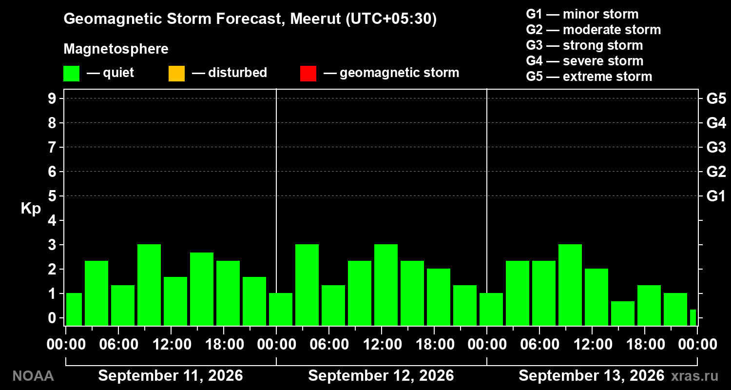 Geomagnetic index Kp forecast for three days