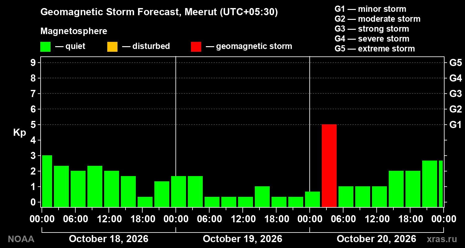 Geomagnetic index Kp forecast for three days