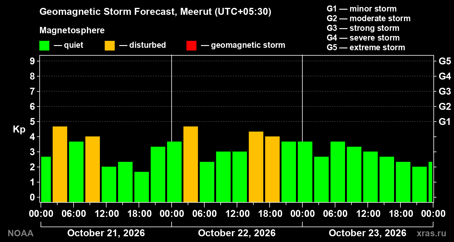 Geomagnetic index Kp forecast for three days