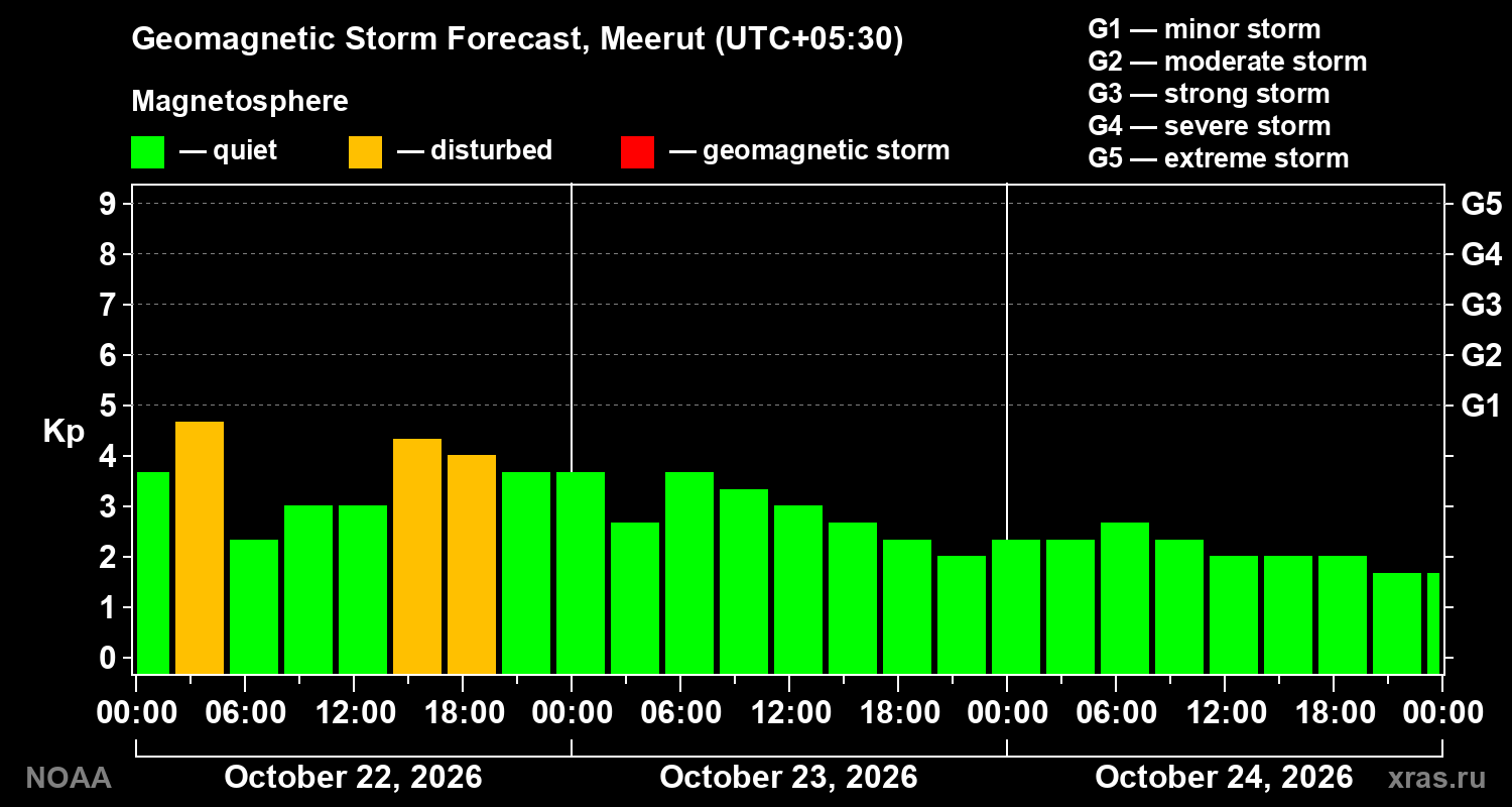 Geomagnetic index Kp forecast for three days