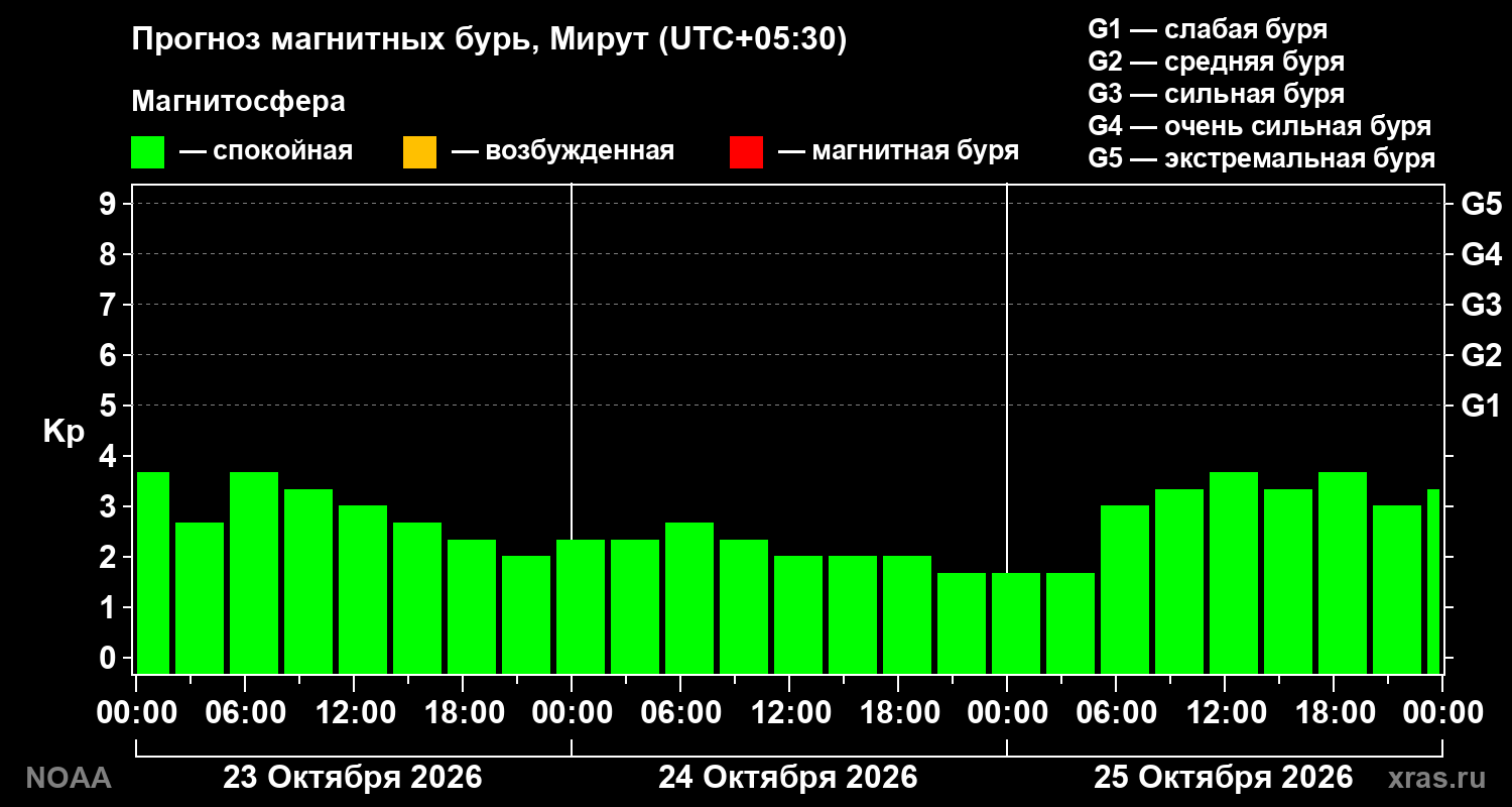 Прогноз геомагнитного индекса Kp на трое суток