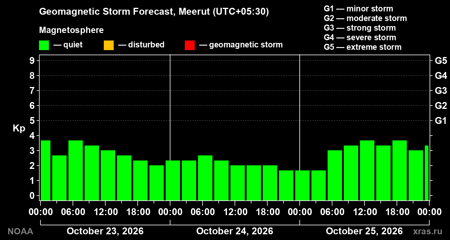 Geomagnetic index Kp forecast for three days