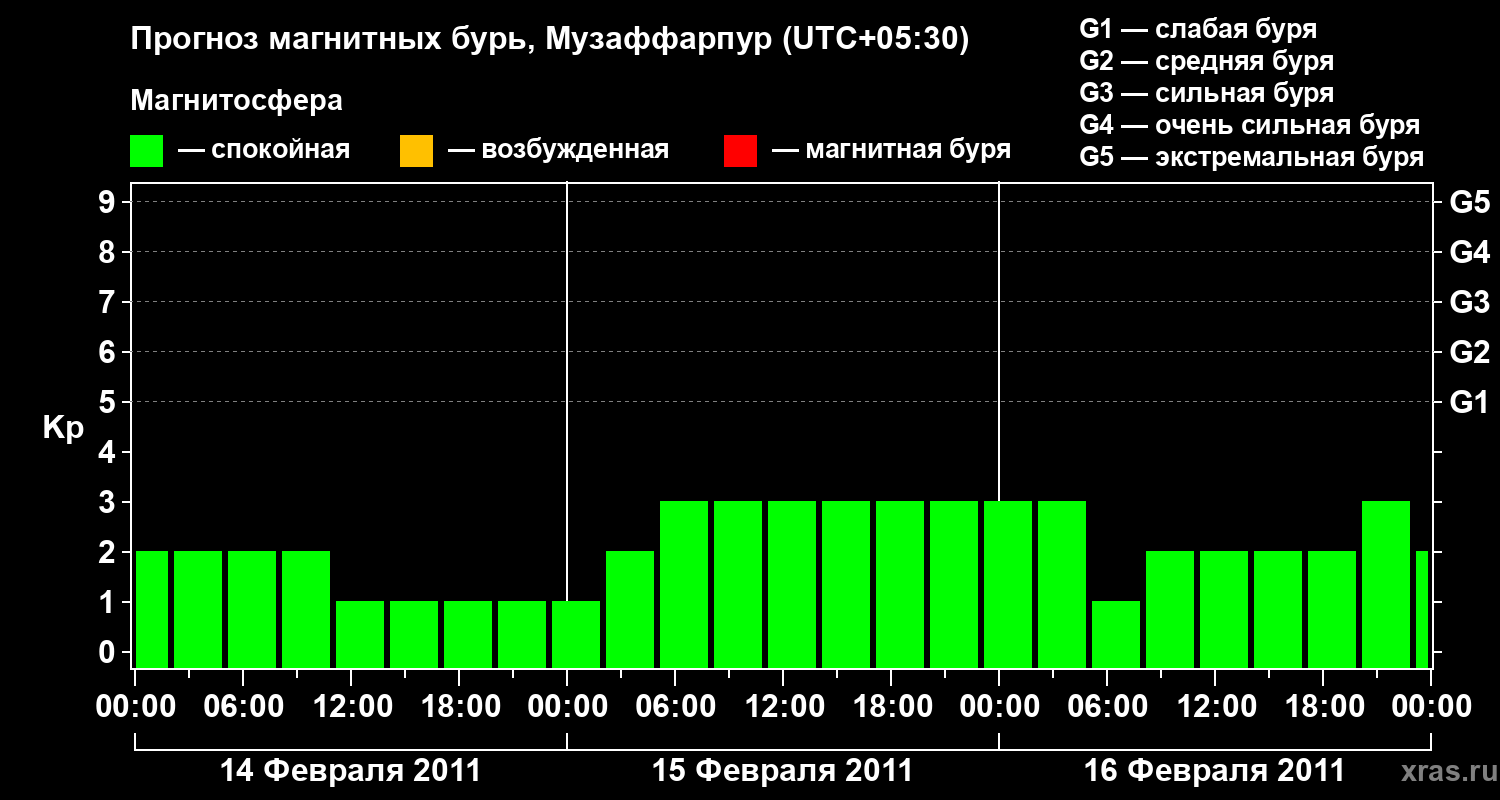 Прогноз геомагнитного индекса&nbsp;Kp