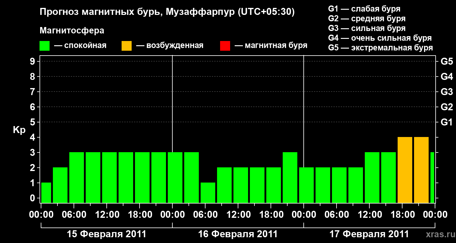 Прогноз геомагнитного индекса&nbsp;Kp