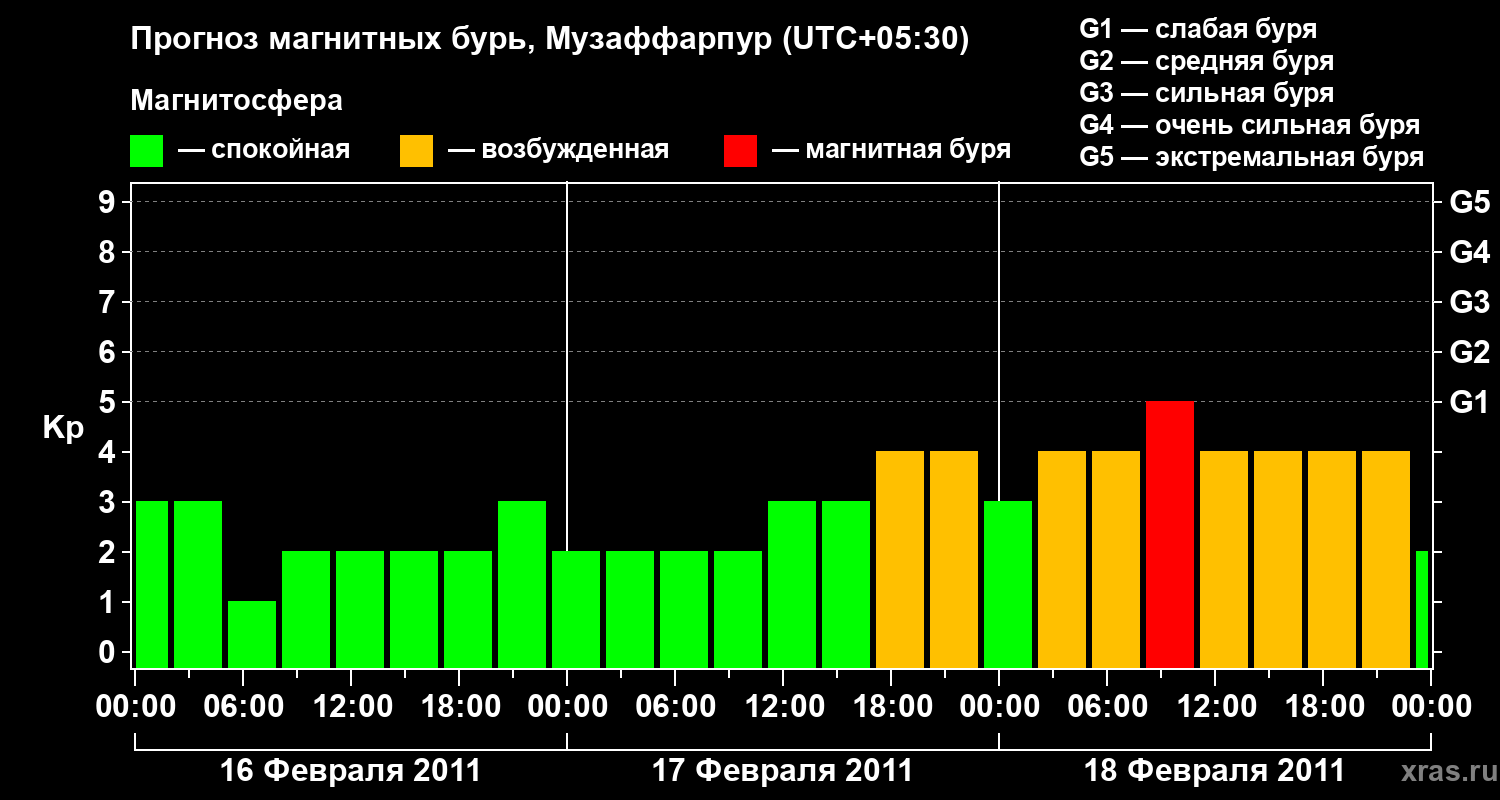 Прогноз геомагнитного индекса&nbsp;Kp