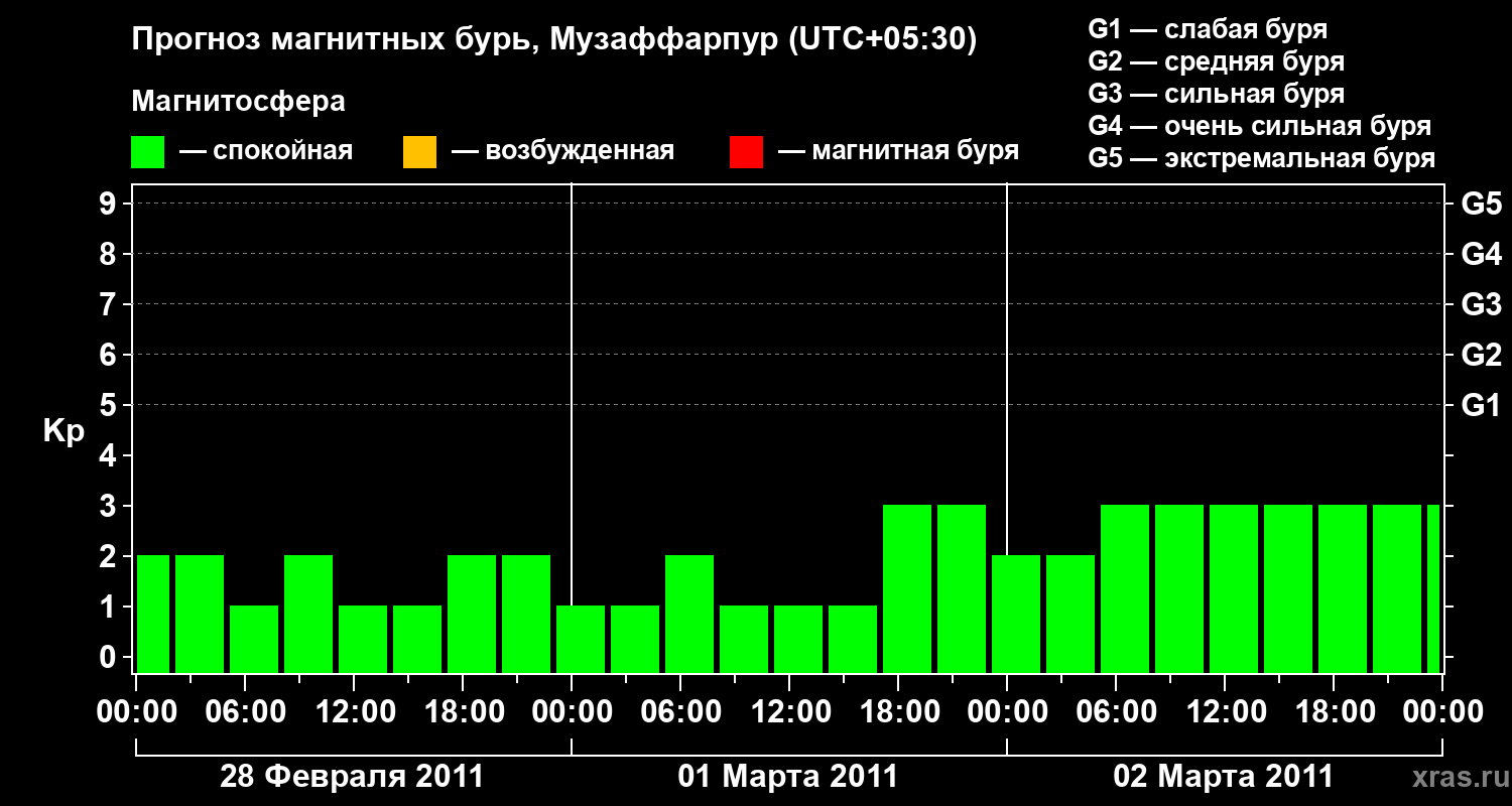 Прогноз геомагнитного индекса&nbsp;Kp