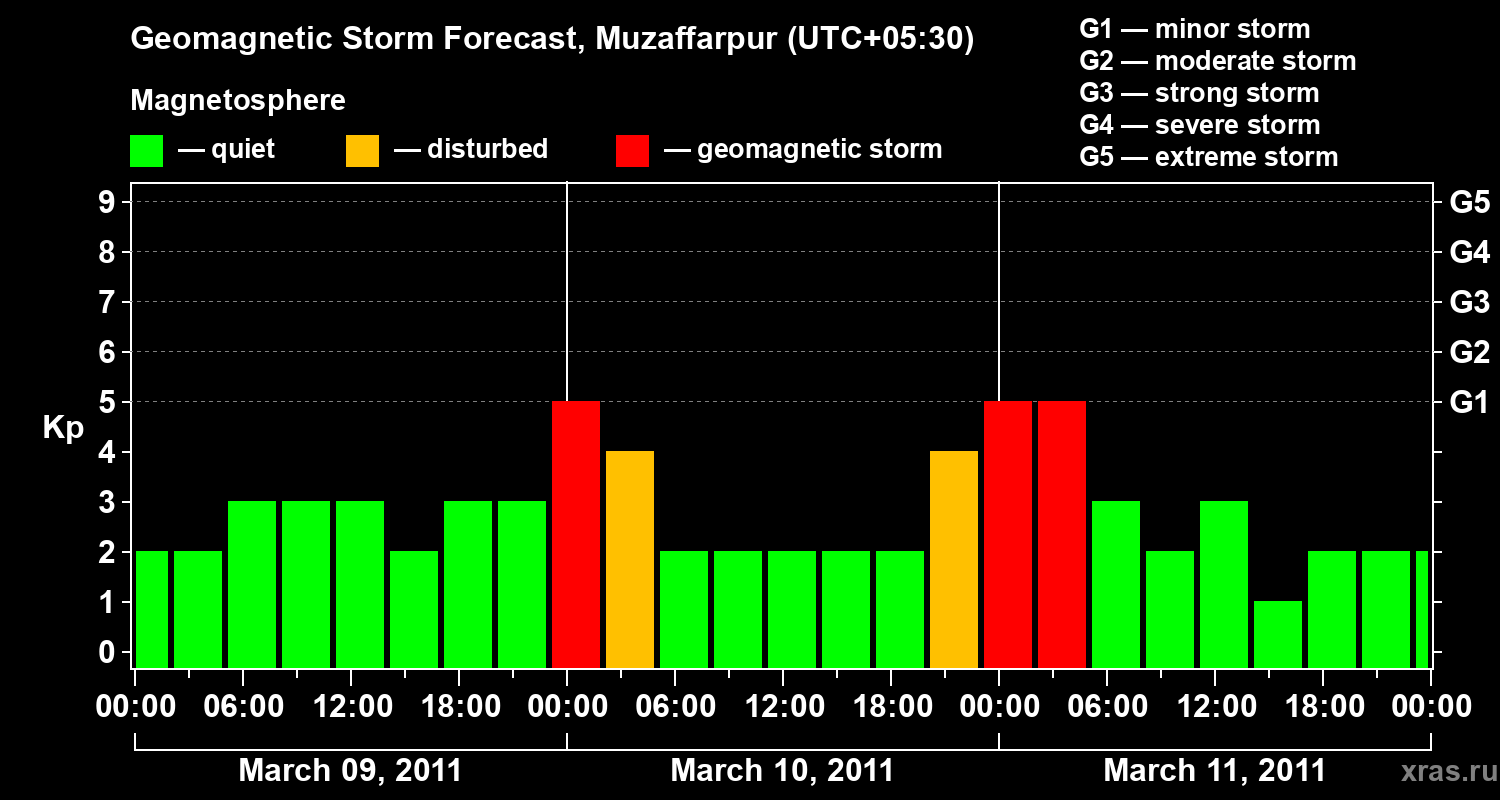 Forecast of the geomagnetic index&nbsp;Kp