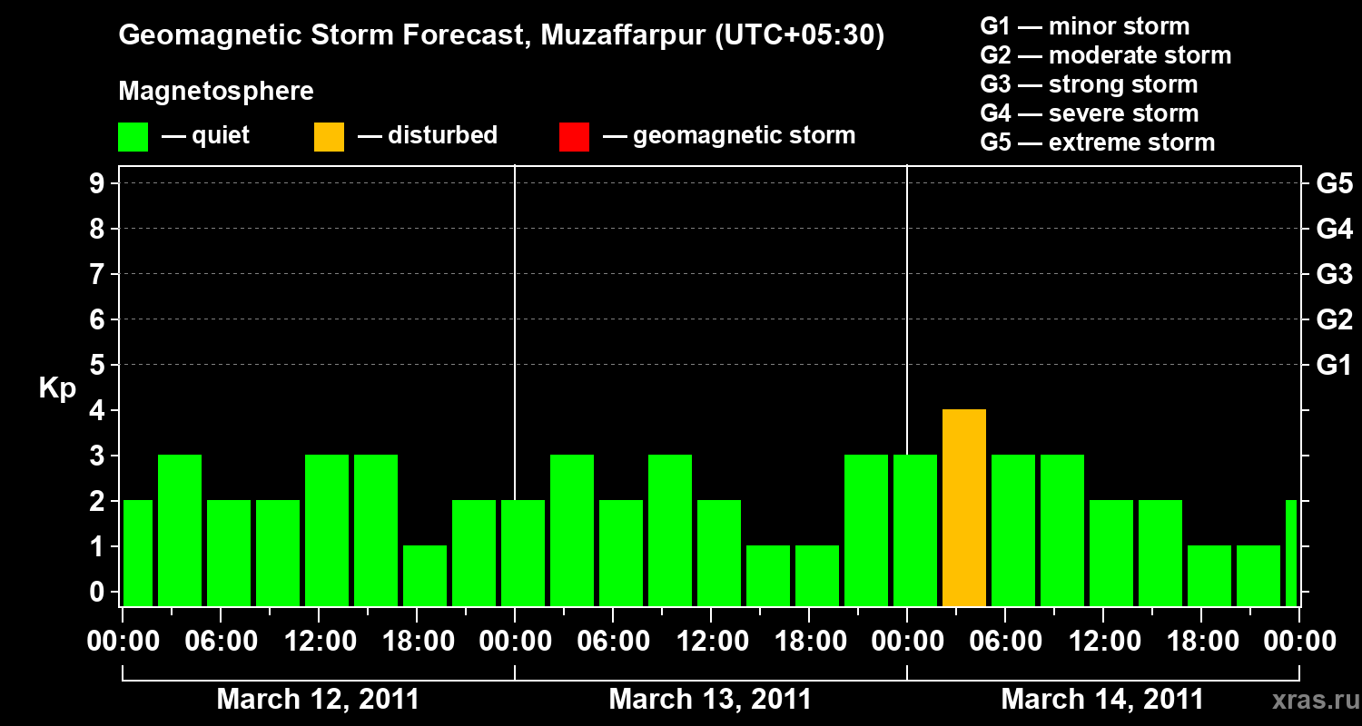 Forecast of the geomagnetic index&nbsp;Kp