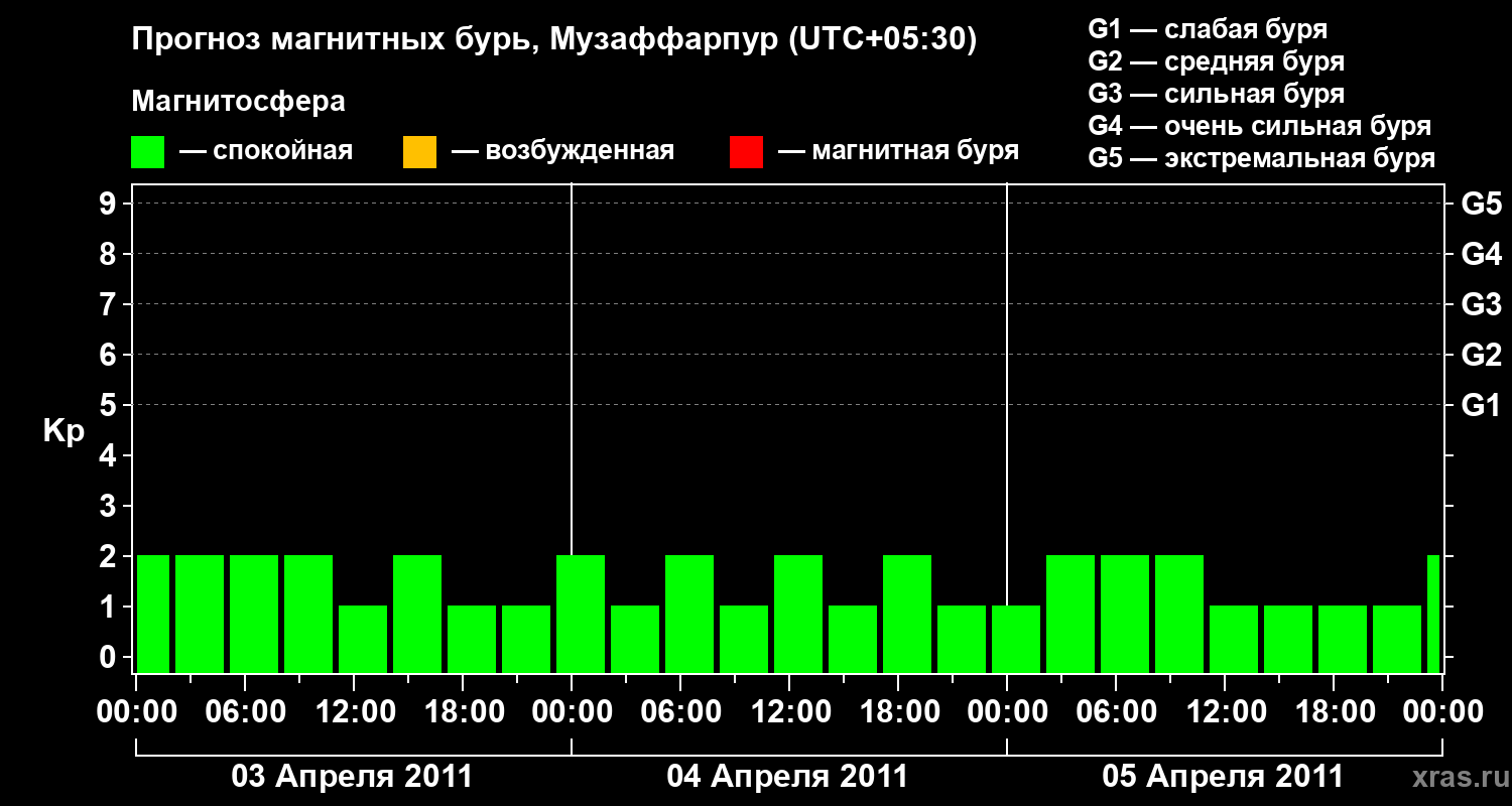 Прогноз геомагнитного индекса&nbsp;Kp