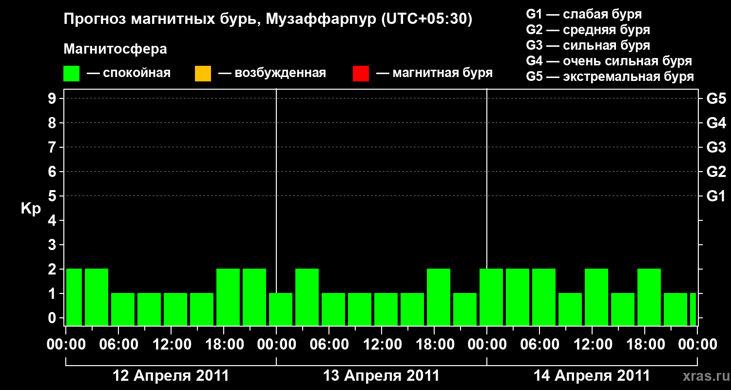 Прогноз геомагнитного индекса&nbsp;Kp