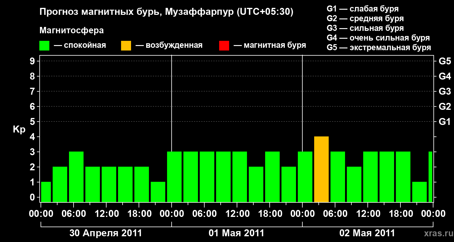 Прогноз геомагнитного индекса&nbsp;Kp