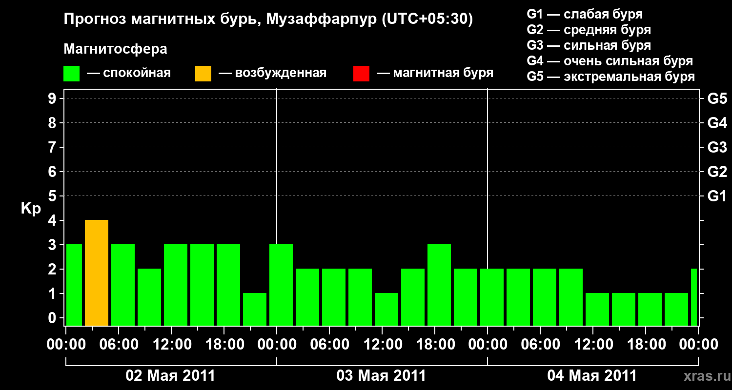 Прогноз геомагнитного индекса&nbsp;Kp
