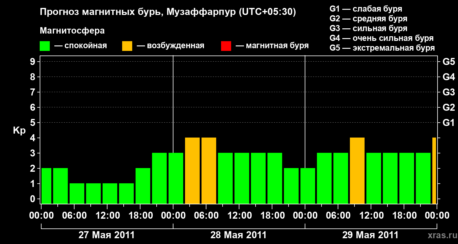 Прогноз геомагнитного индекса&nbsp;Kp