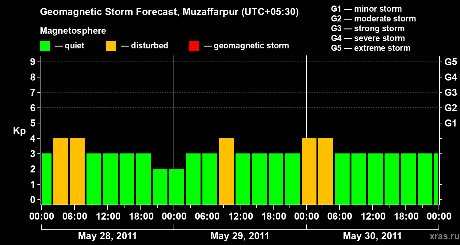 Forecast of the geomagnetic index&nbsp;Kp