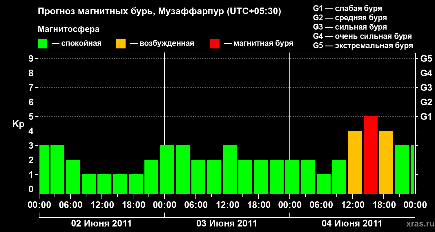 Прогноз геомагнитного индекса&nbsp;Kp
