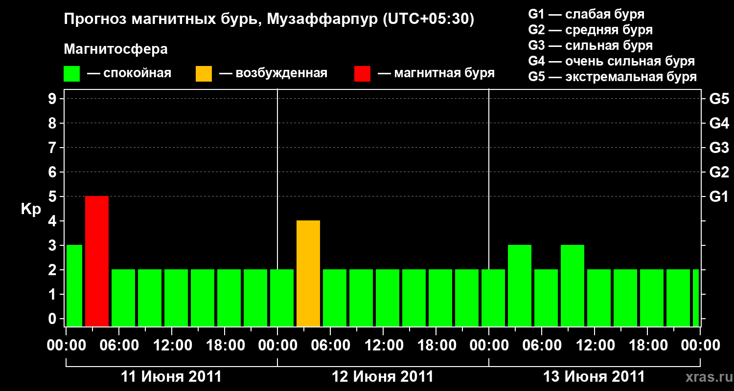 Прогноз геомагнитного индекса&nbsp;Kp