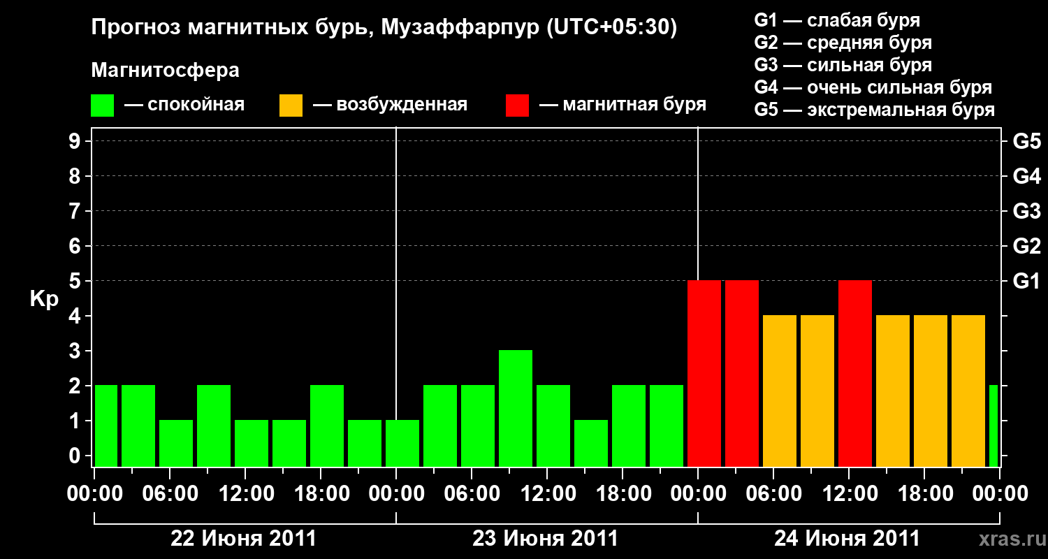 Прогноз геомагнитного индекса&nbsp;Kp