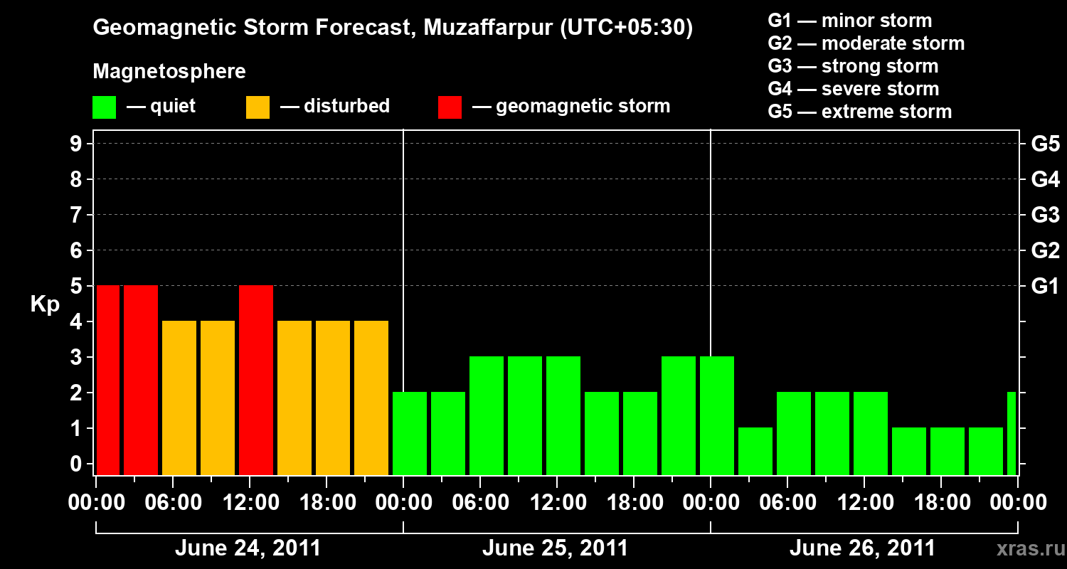 Forecast of the geomagnetic index&nbsp;Kp