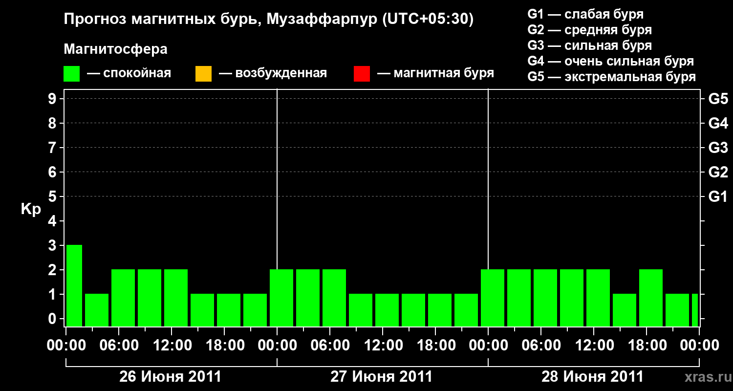 Прогноз геомагнитного индекса&nbsp;Kp