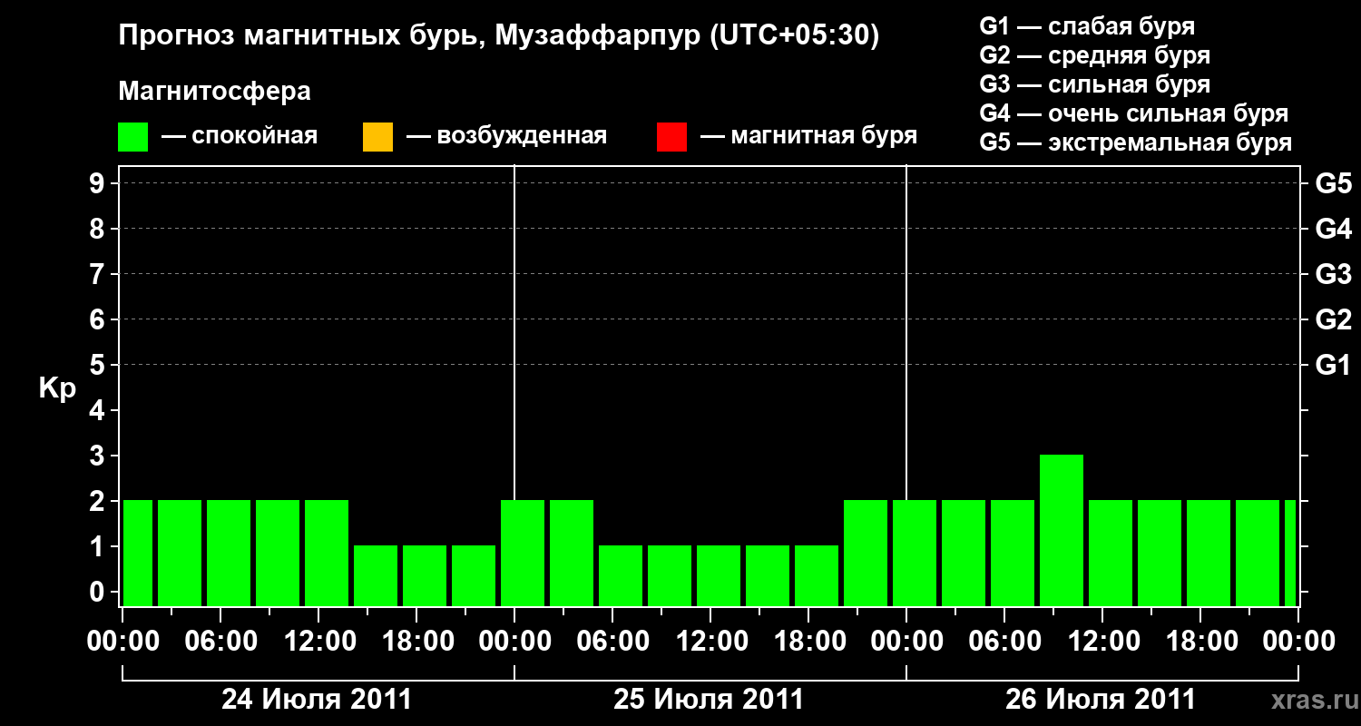 Прогноз геомагнитного индекса&nbsp;Kp