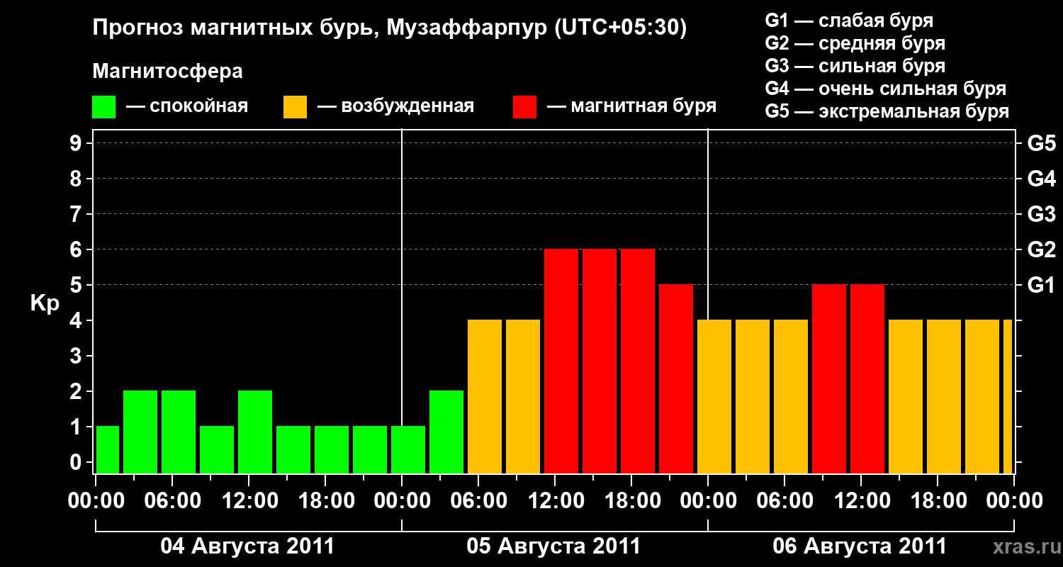 Прогноз геомагнитного индекса&nbsp;Kp