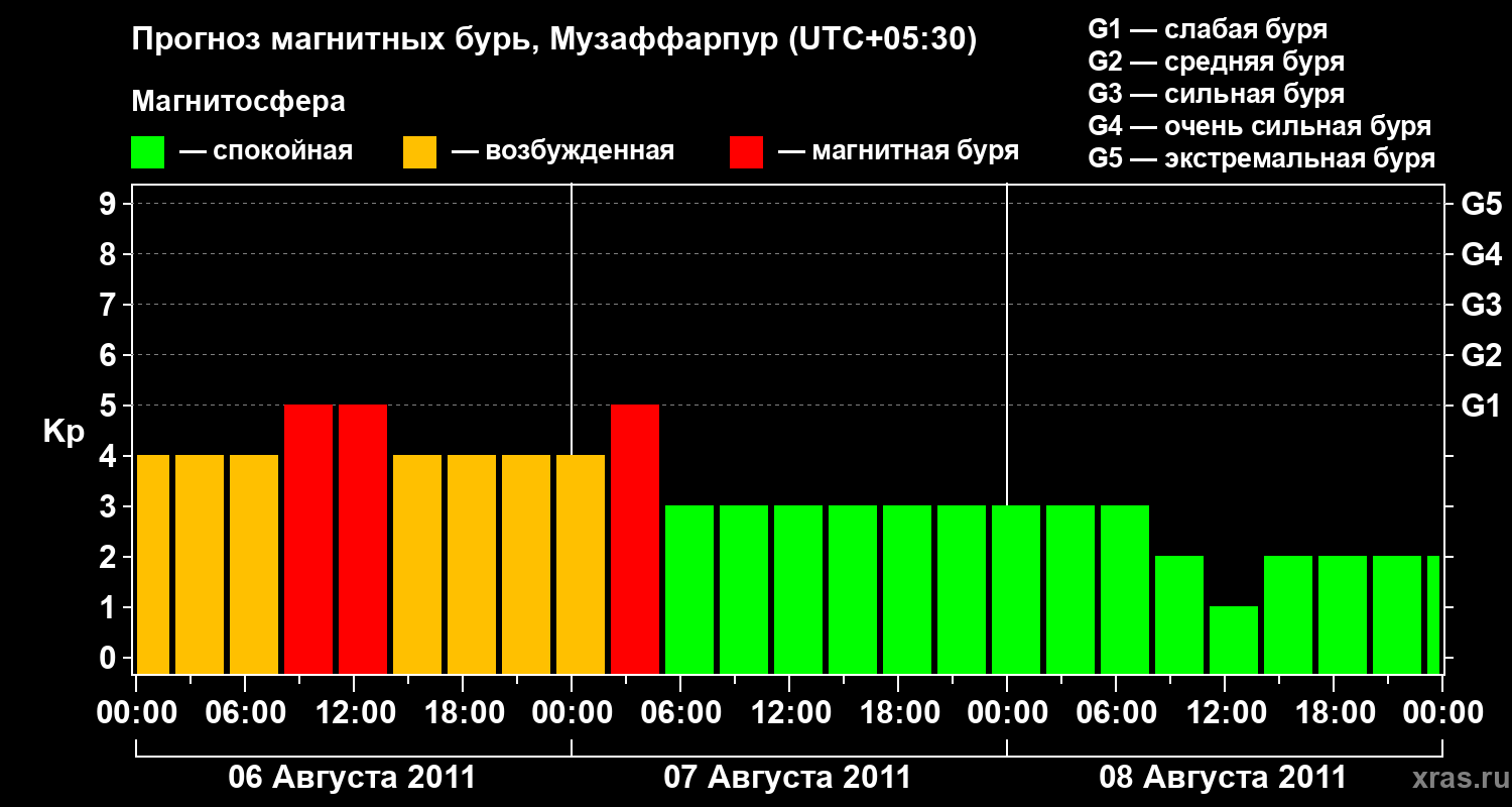 Прогноз геомагнитного индекса&nbsp;Kp