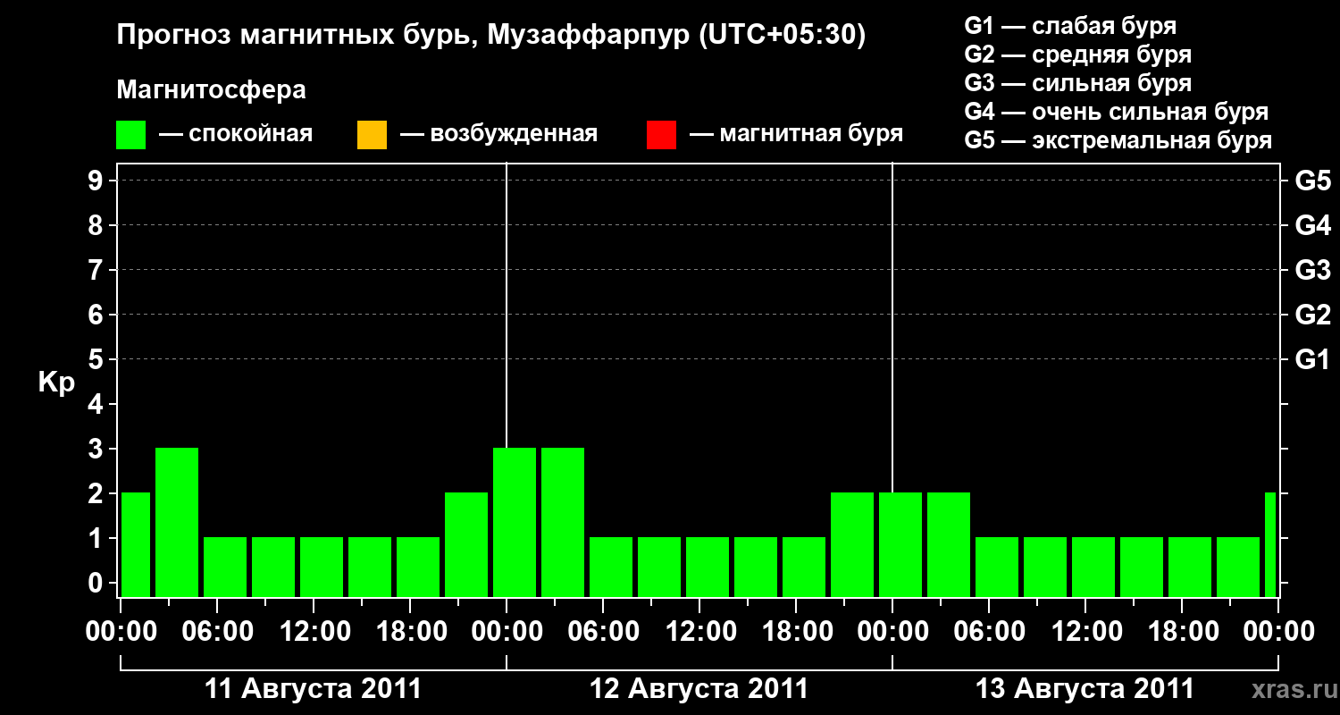 Прогноз геомагнитного индекса&nbsp;Kp