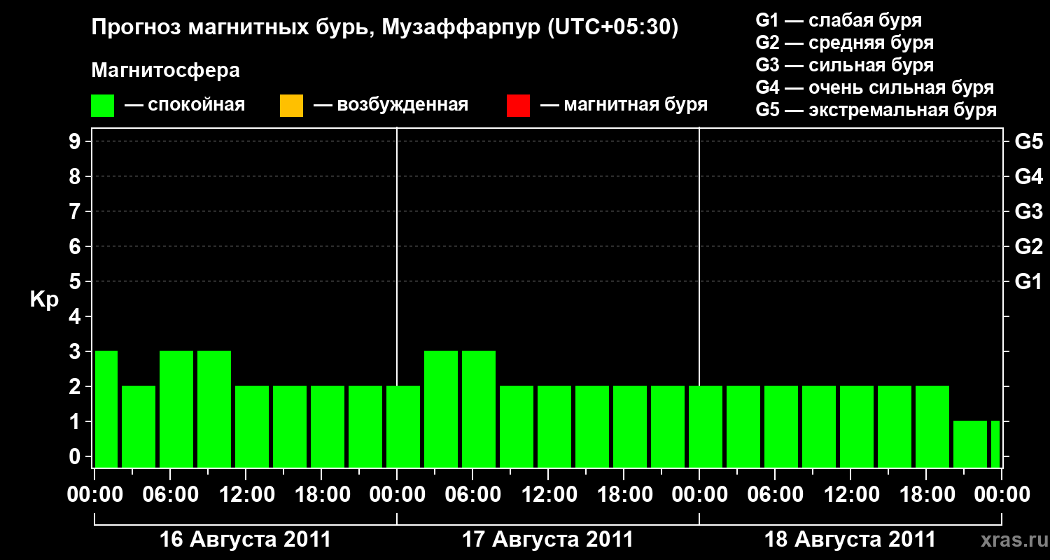 Прогноз геомагнитного индекса&nbsp;Kp