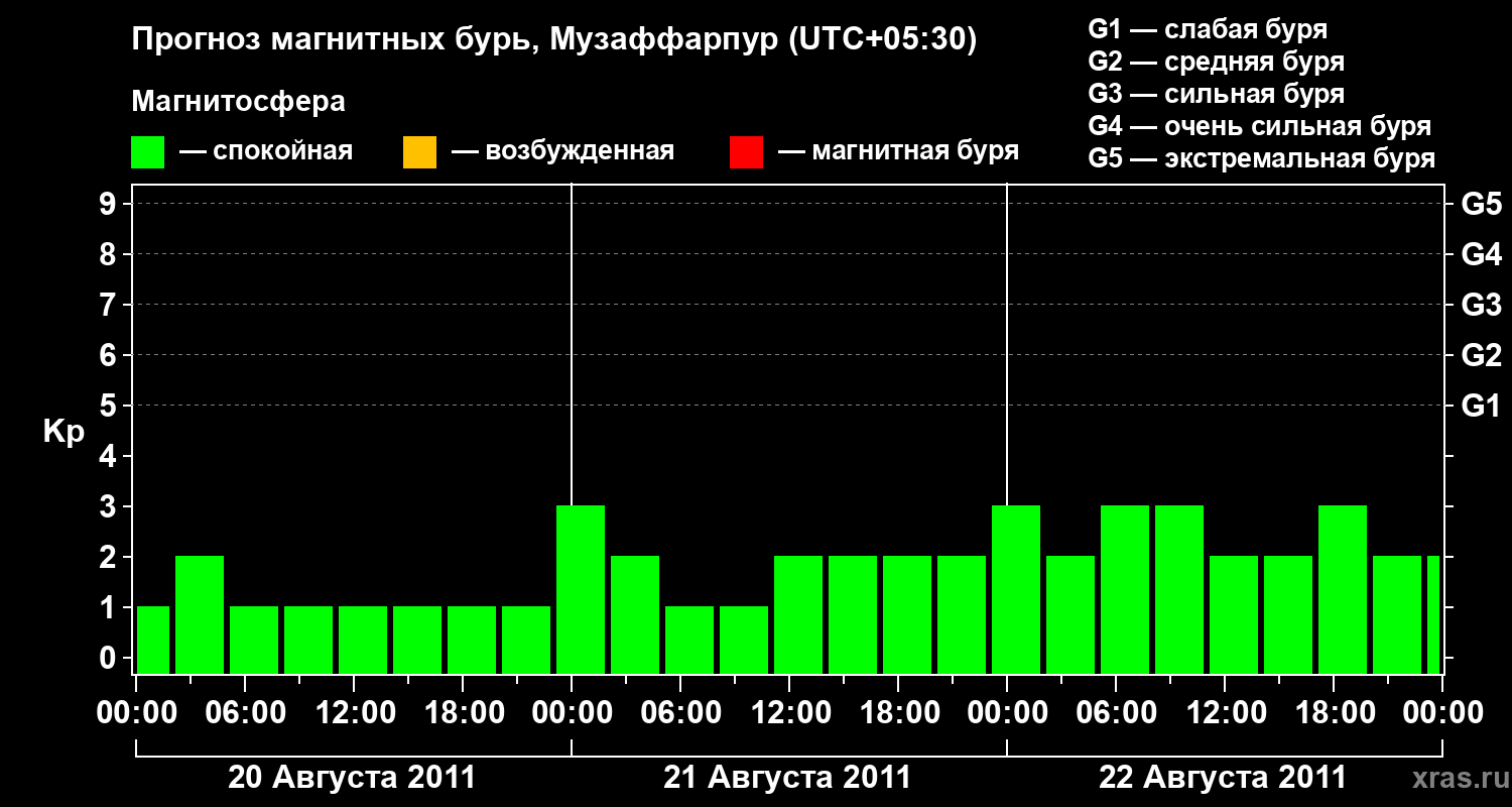 Прогноз геомагнитного индекса&nbsp;Kp