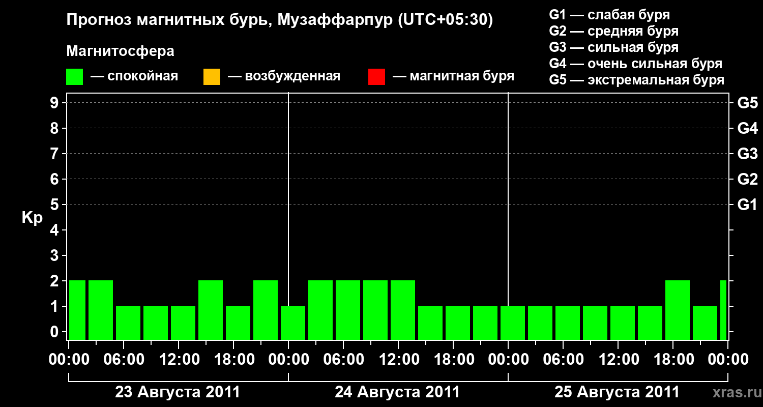 Прогноз геомагнитного индекса&nbsp;Kp