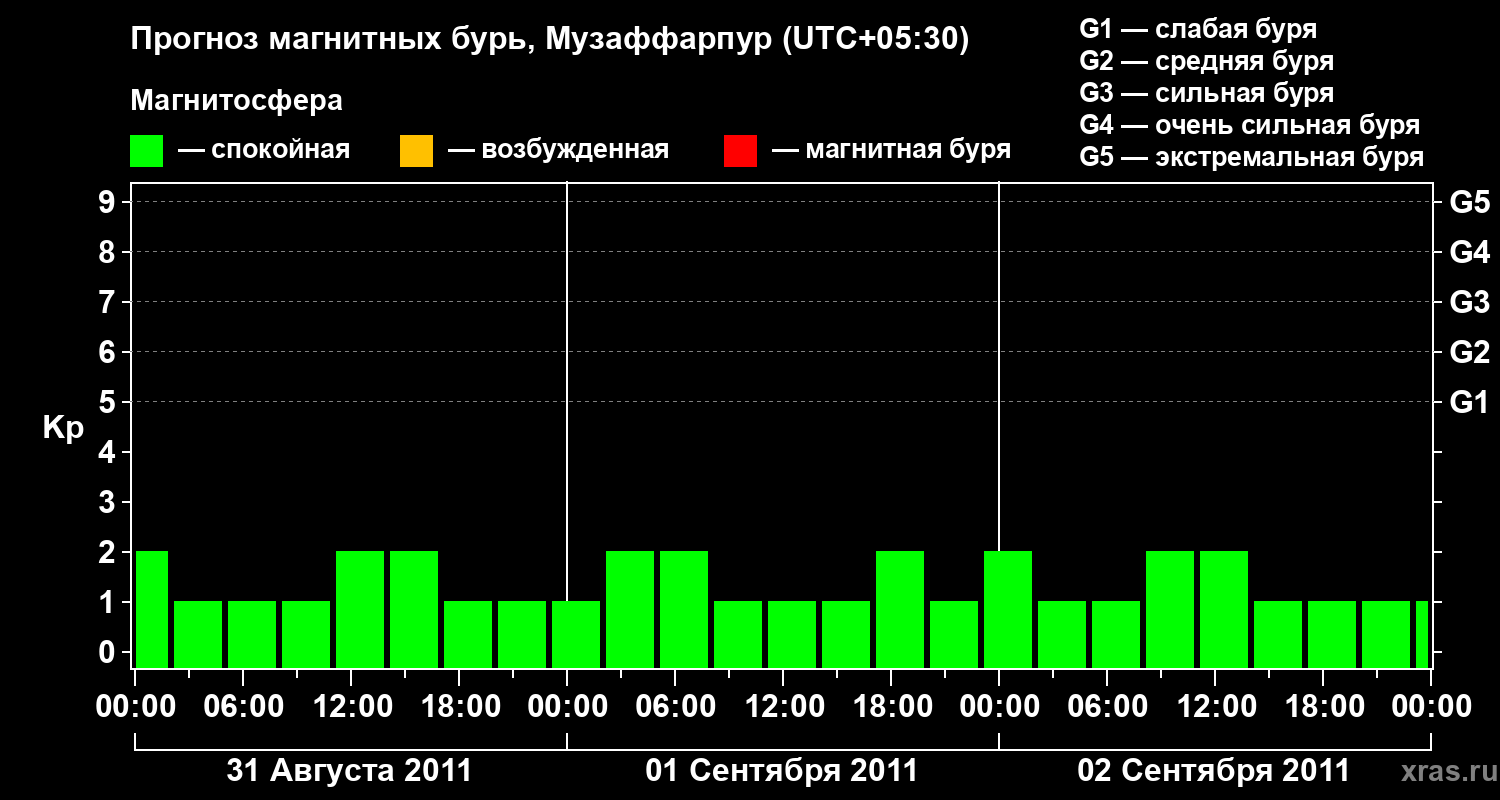 Прогноз геомагнитного индекса&nbsp;Kp