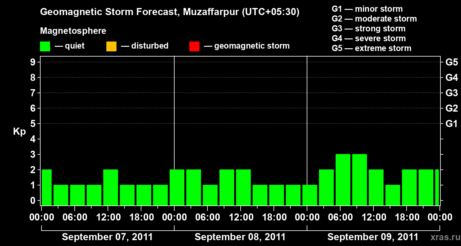 Forecast of the geomagnetic index&nbsp;Kp