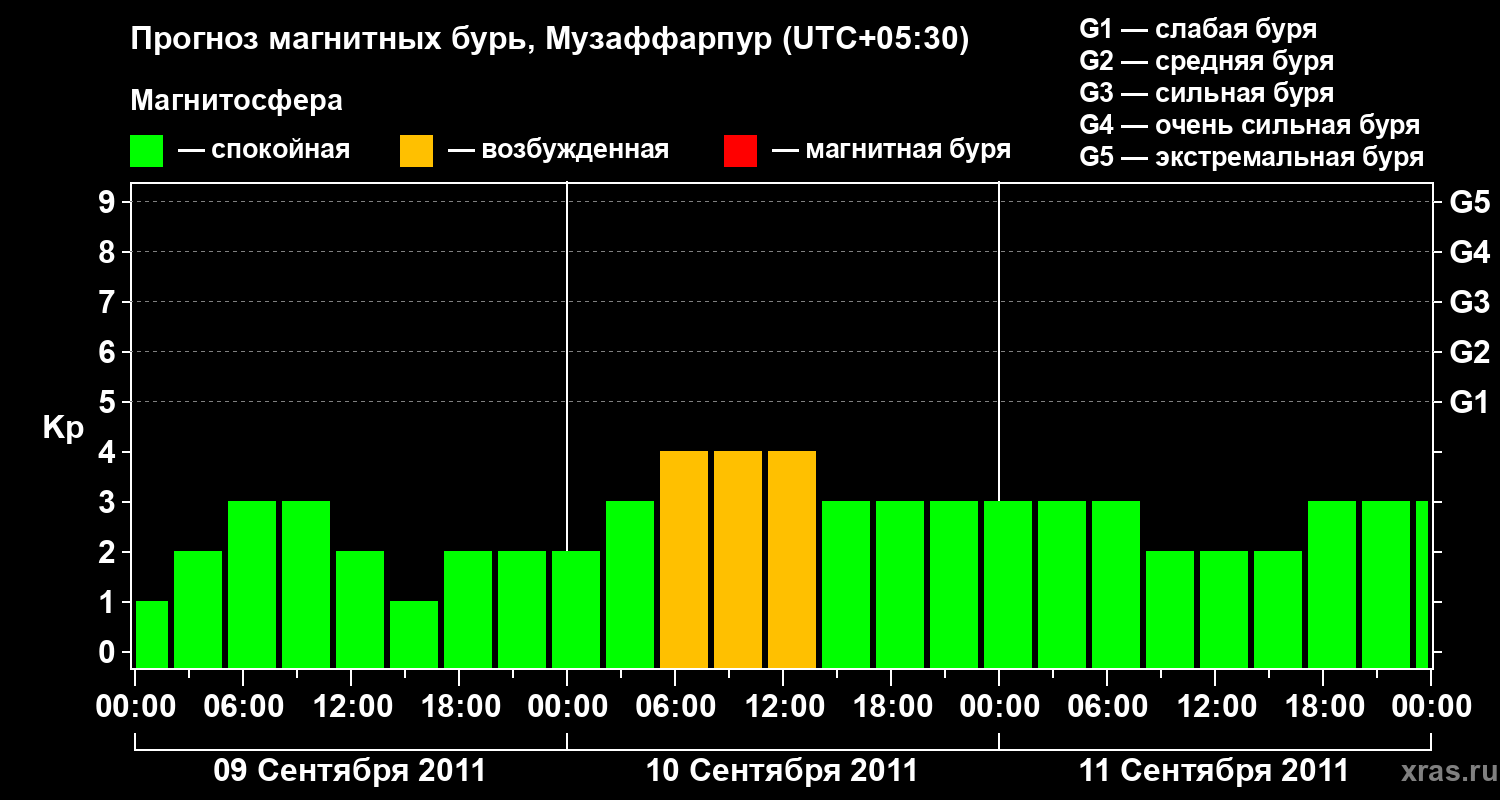 Прогноз геомагнитного индекса&nbsp;Kp