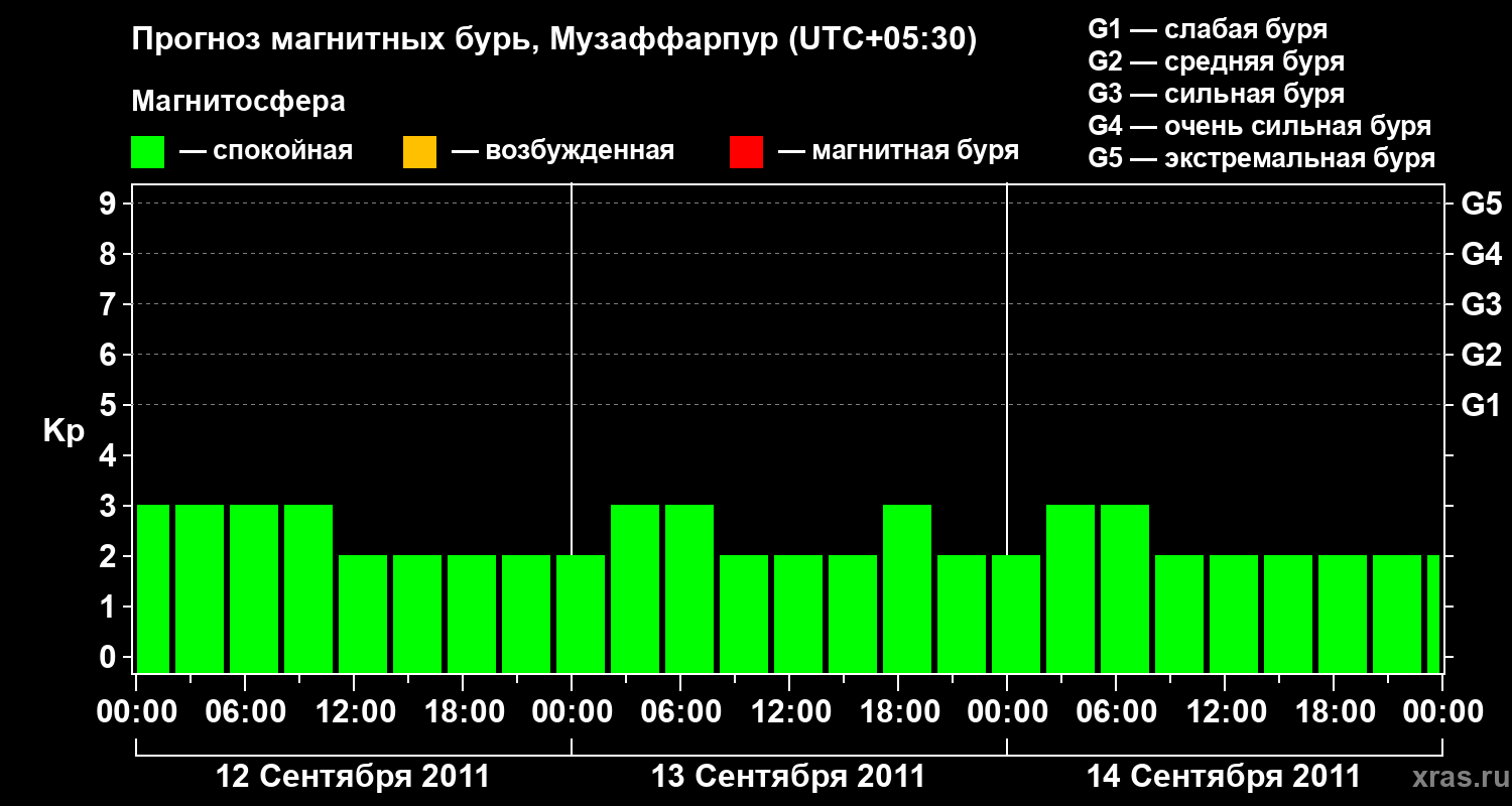 Прогноз геомагнитного индекса&nbsp;Kp