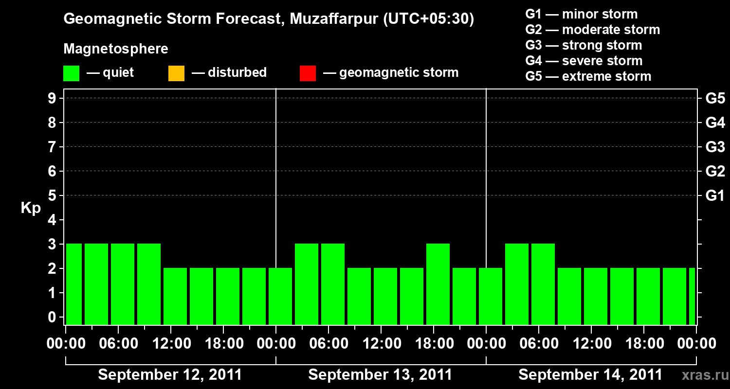 Forecast of the geomagnetic index&nbsp;Kp