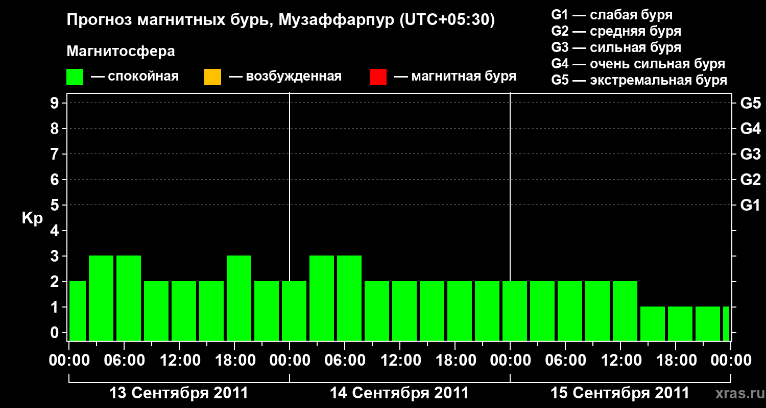 Прогноз геомагнитного индекса&nbsp;Kp