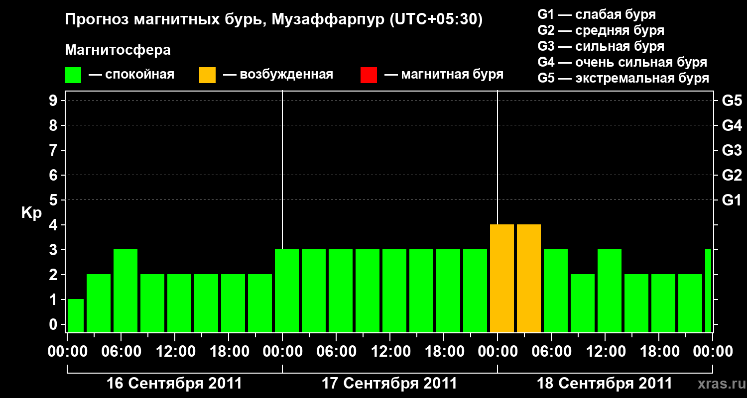 Прогноз геомагнитного индекса&nbsp;Kp