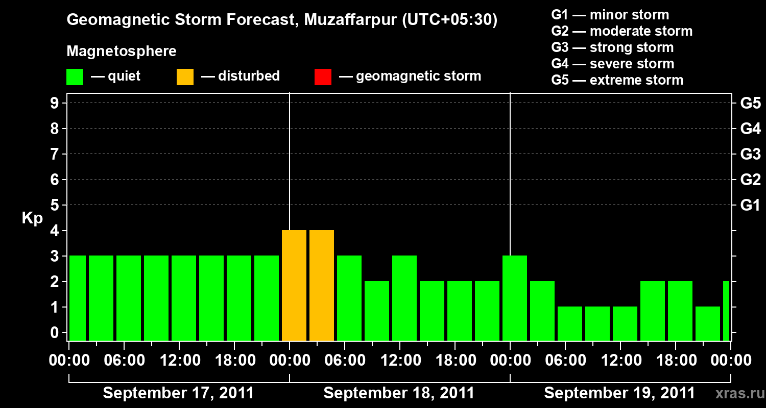 Forecast of the geomagnetic index&nbsp;Kp