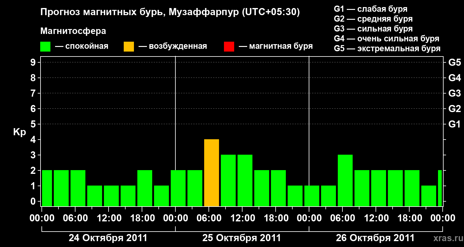 Прогноз геомагнитного индекса&nbsp;Kp