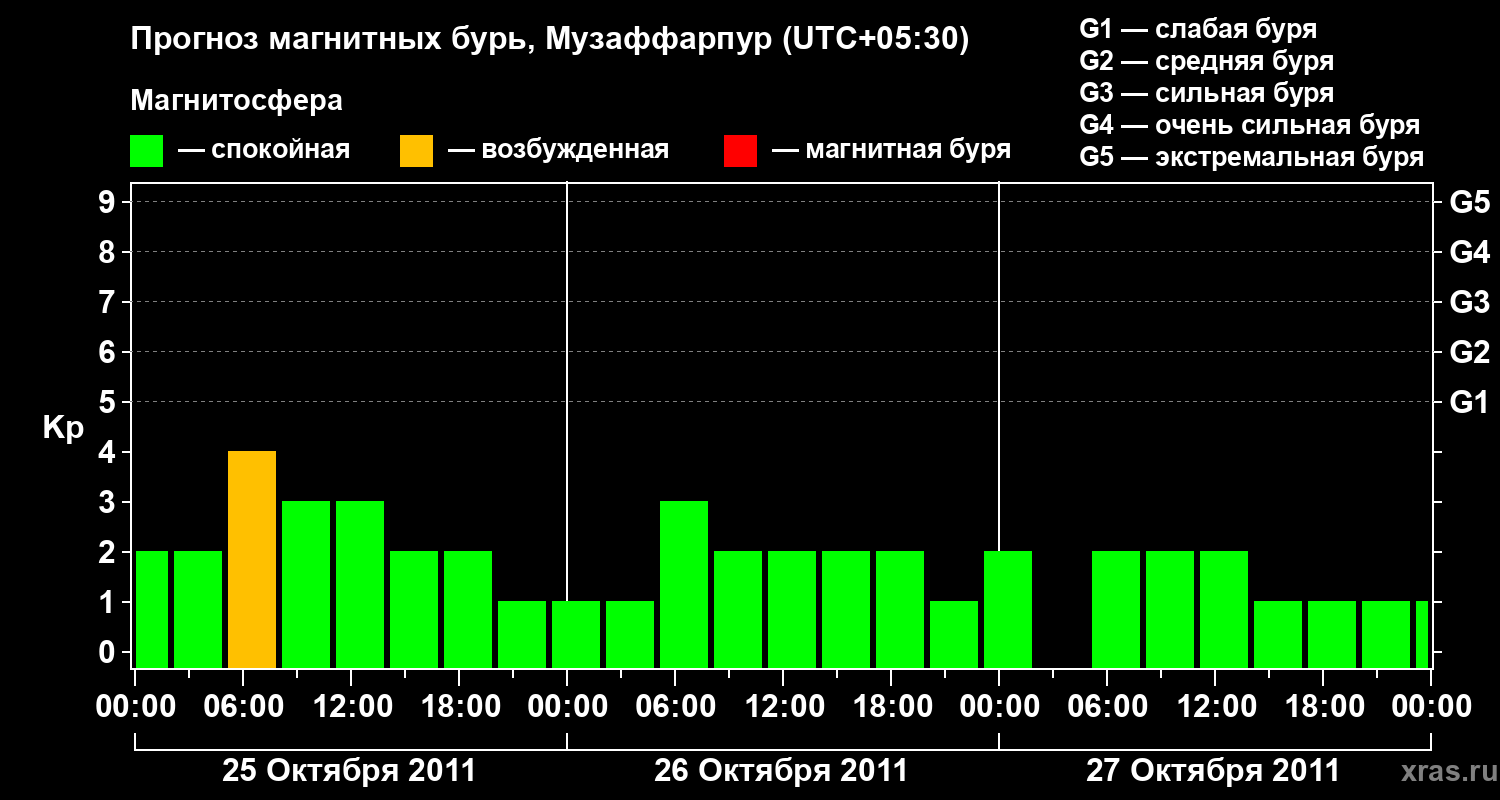 Прогноз геомагнитного индекса&nbsp;Kp