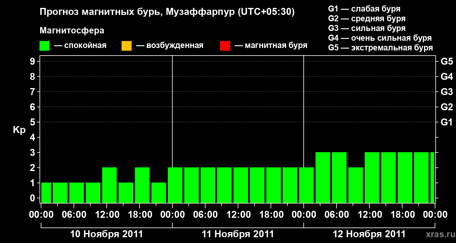 Прогноз геомагнитного индекса&nbsp;Kp