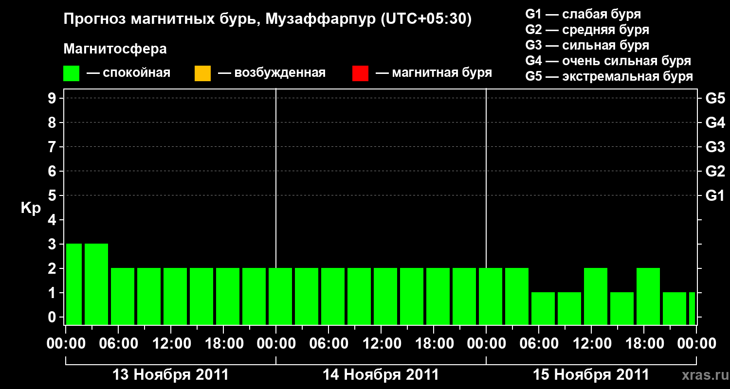 Прогноз геомагнитного индекса&nbsp;Kp