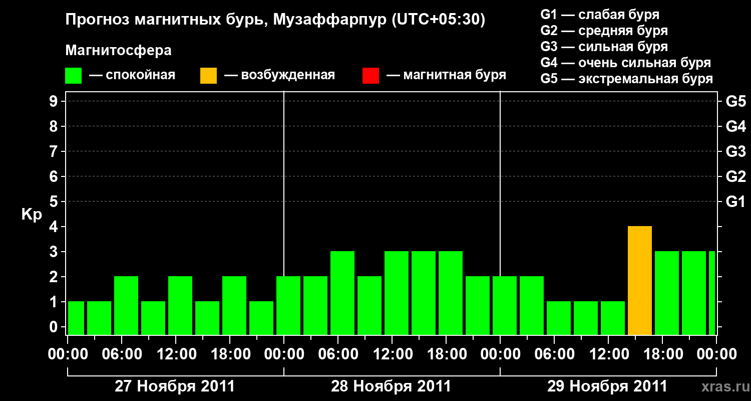 Прогноз геомагнитного индекса&nbsp;Kp